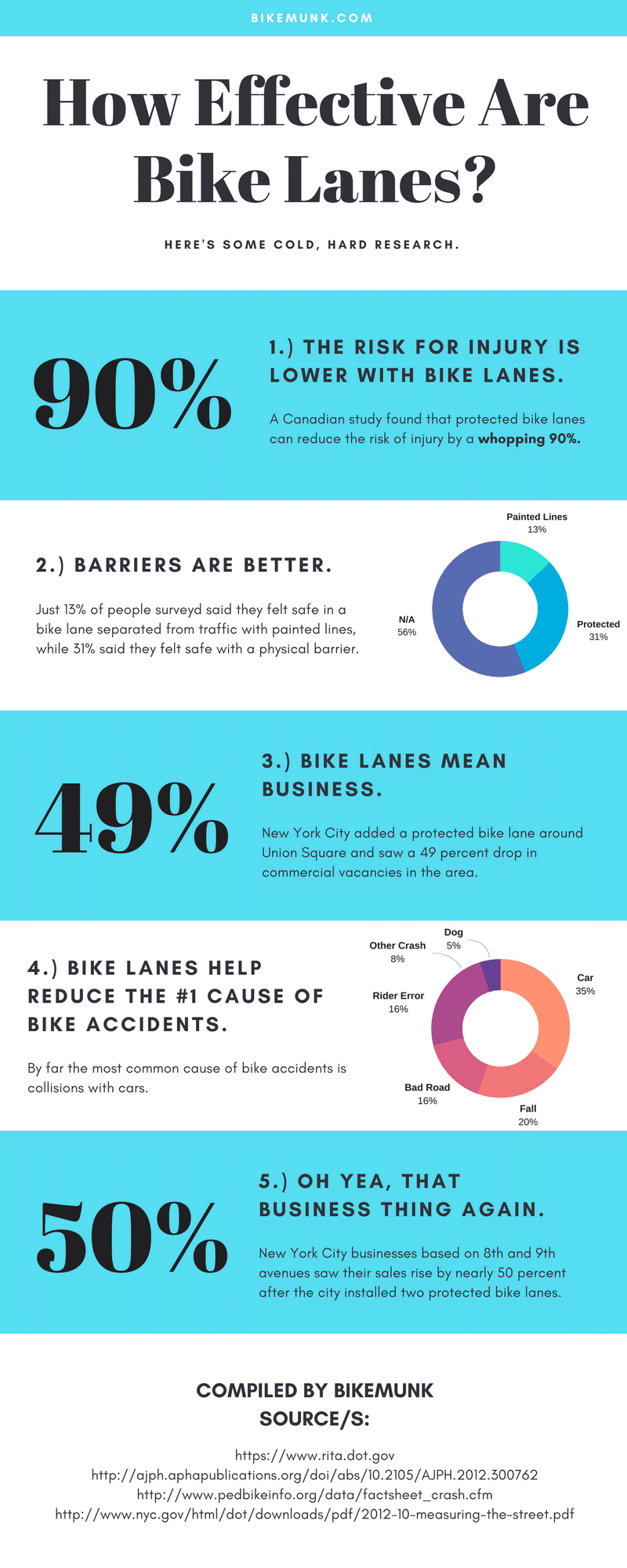 Bike lane statistics
